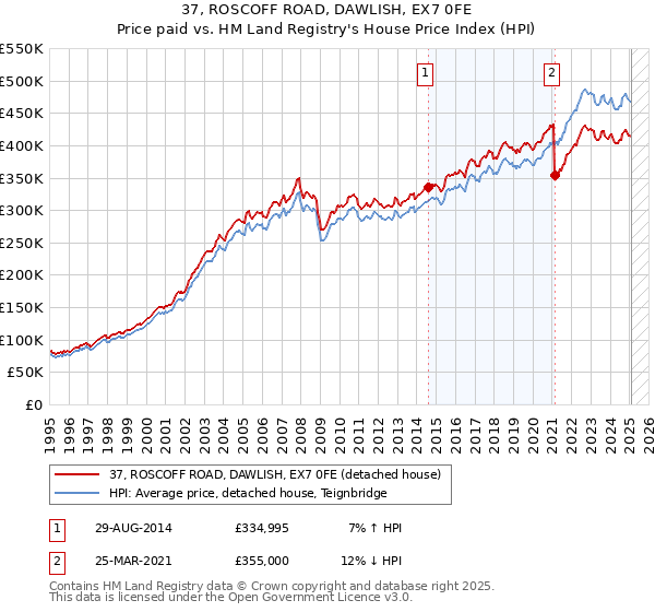 37, ROSCOFF ROAD, DAWLISH, EX7 0FE: Price paid vs HM Land Registry's House Price Index