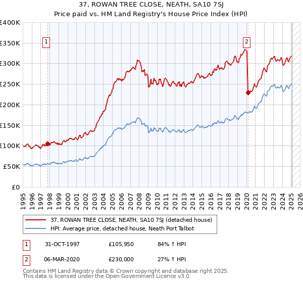 37, ROWAN TREE CLOSE, NEATH, SA10 7SJ: Price paid vs HM Land Registry's House Price Index