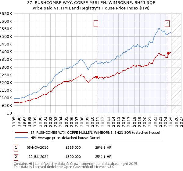 37, RUSHCOMBE WAY, CORFE MULLEN, WIMBORNE, BH21 3QR: Price paid vs HM Land Registry's House Price Index
