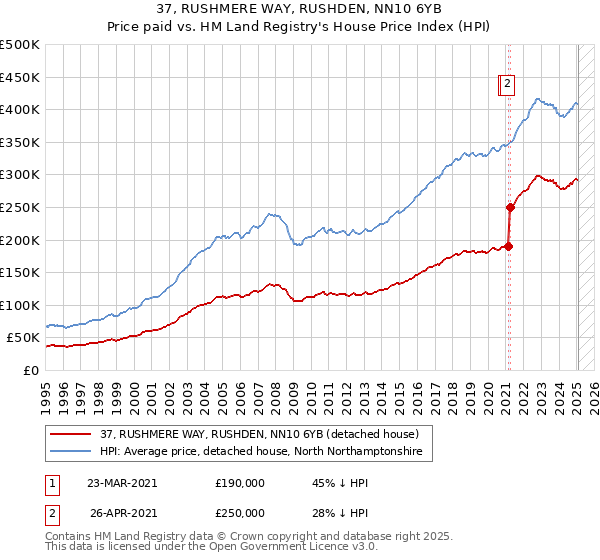 37, RUSHMERE WAY, RUSHDEN, NN10 6YB: Price paid vs HM Land Registry's House Price Index