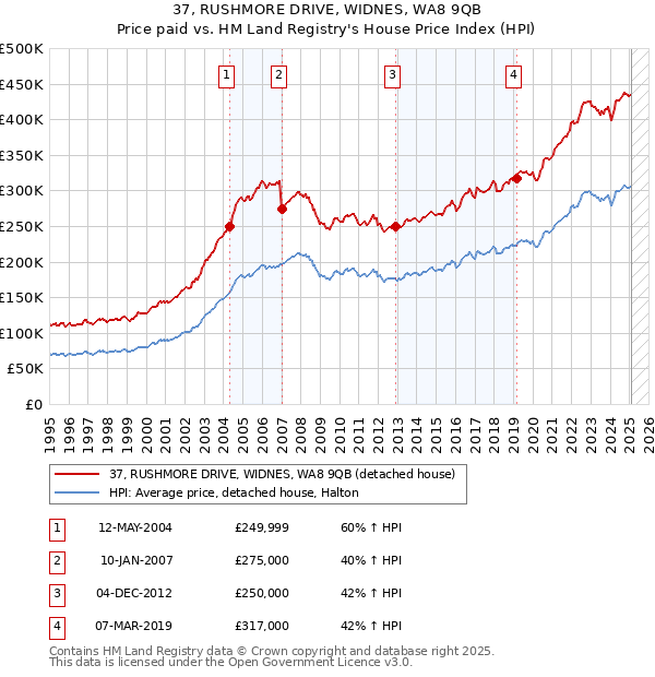 37, RUSHMORE DRIVE, WIDNES, WA8 9QB: Price paid vs HM Land Registry's House Price Index