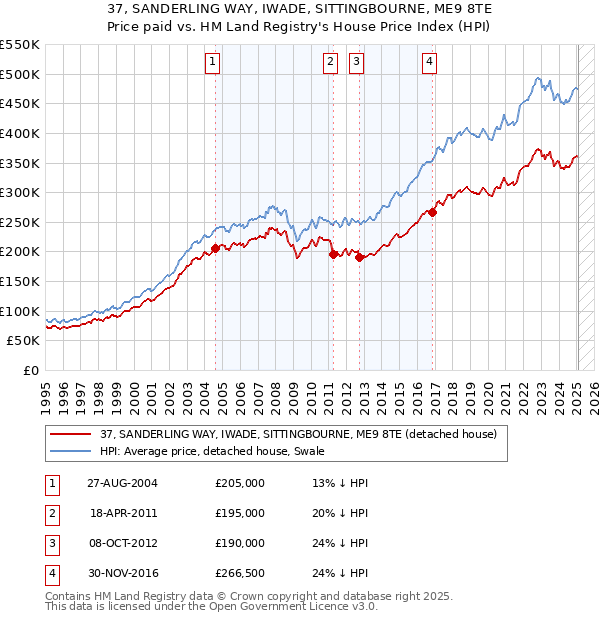 37, SANDERLING WAY, IWADE, SITTINGBOURNE, ME9 8TE: Price paid vs HM Land Registry's House Price Index