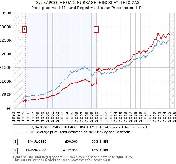 37, SAPCOTE ROAD, BURBAGE, HINCKLEY, LE10 2AS: Price paid vs HM Land Registry's House Price Index