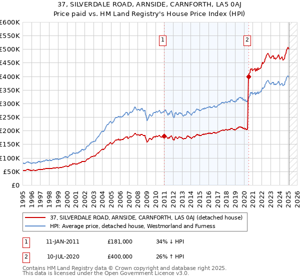 37, SILVERDALE ROAD, ARNSIDE, CARNFORTH, LA5 0AJ: Price paid vs HM Land Registry's House Price Index
