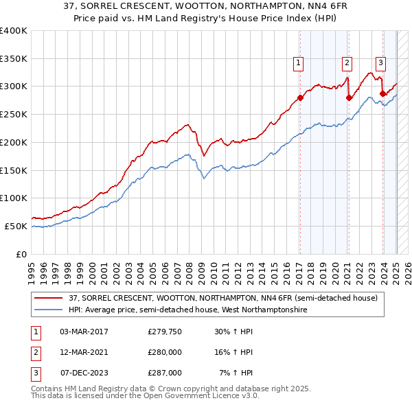 37, SORREL CRESCENT, WOOTTON, NORTHAMPTON, NN4 6FR: Price paid vs HM Land Registry's House Price Index