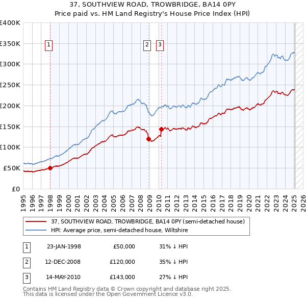 37, SOUTHVIEW ROAD, TROWBRIDGE, BA14 0PY: Price paid vs HM Land Registry's House Price Index
