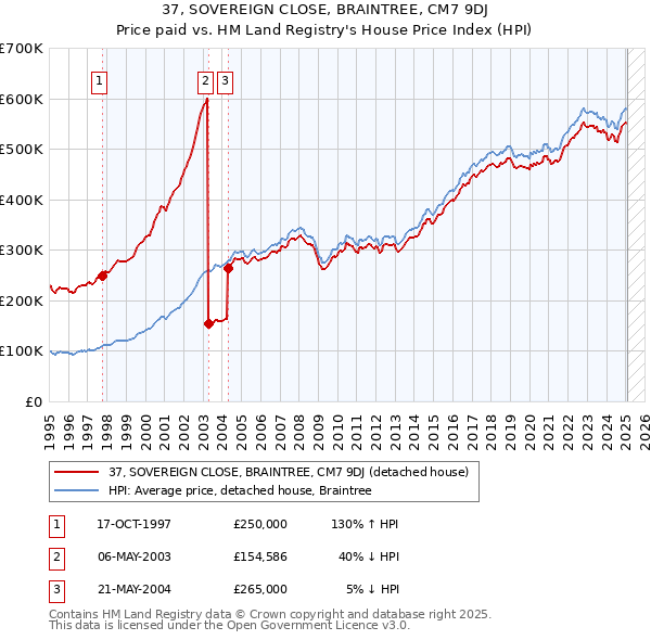 37, SOVEREIGN CLOSE, BRAINTREE, CM7 9DJ: Price paid vs HM Land Registry's House Price Index