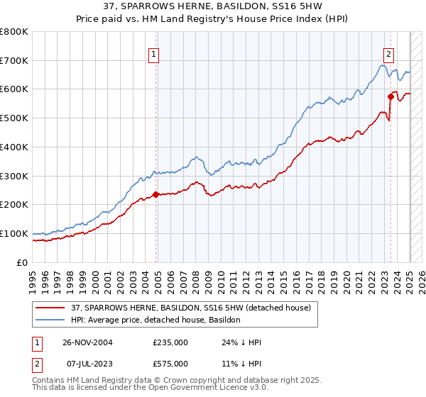 37, SPARROWS HERNE, BASILDON, SS16 5HW: Price paid vs HM Land Registry's House Price Index
