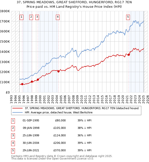 37, SPRING MEADOWS, GREAT SHEFFORD, HUNGERFORD, RG17 7EN: Price paid vs HM Land Registry's House Price Index