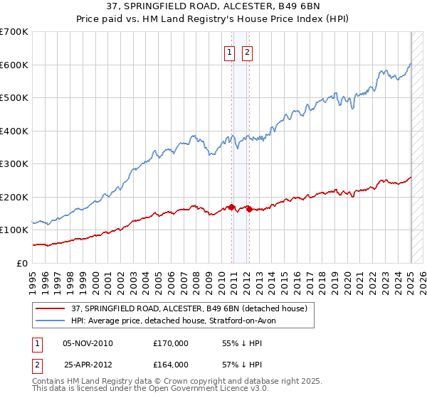 37, SPRINGFIELD ROAD, ALCESTER, B49 6BN: Price paid vs HM Land Registry's House Price Index