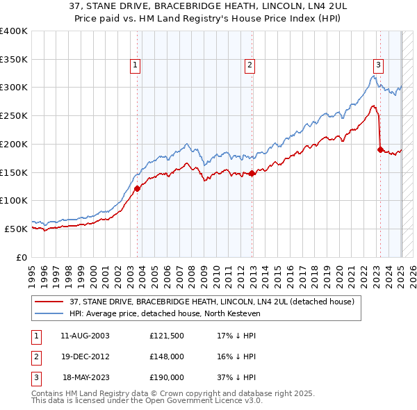 37, STANE DRIVE, BRACEBRIDGE HEATH, LINCOLN, LN4 2UL: Price paid vs HM Land Registry's House Price Index