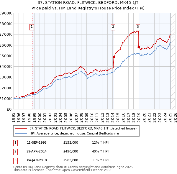 37, STATION ROAD, FLITWICK, BEDFORD, MK45 1JT: Price paid vs HM Land Registry's House Price Index