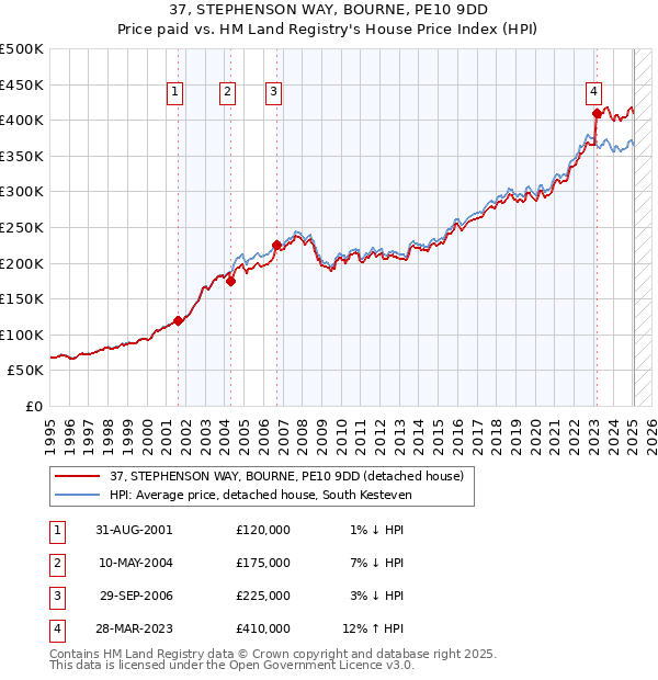 37, STEPHENSON WAY, BOURNE, PE10 9DD: Price paid vs HM Land Registry's House Price Index