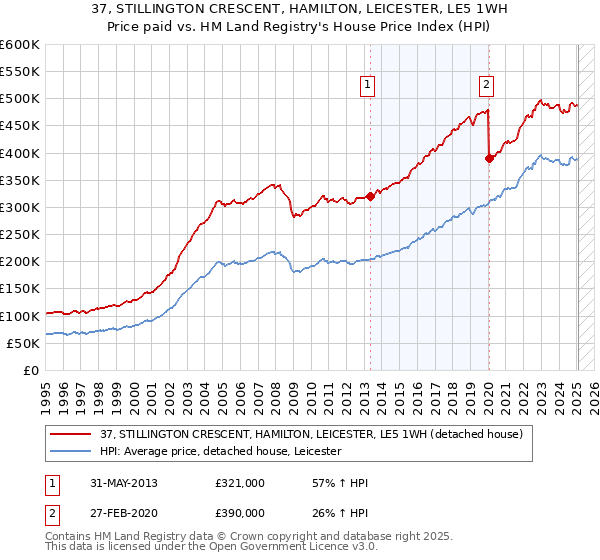 37, STILLINGTON CRESCENT, HAMILTON, LEICESTER, LE5 1WH: Price paid vs HM Land Registry's House Price Index