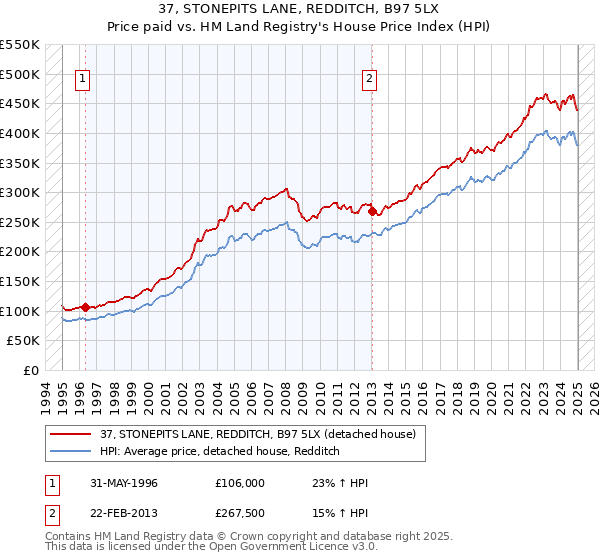 37, STONEPITS LANE, REDDITCH, B97 5LX: Price paid vs HM Land Registry's House Price Index