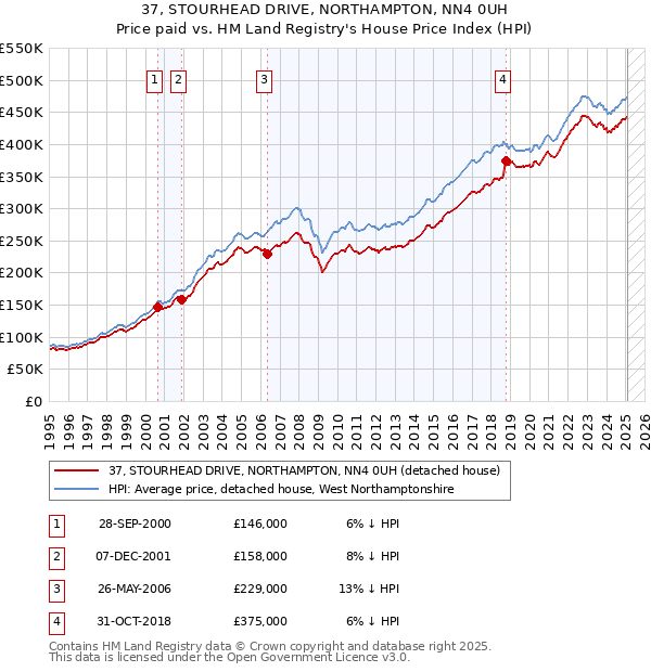 37, STOURHEAD DRIVE, NORTHAMPTON, NN4 0UH: Price paid vs HM Land Registry's House Price Index