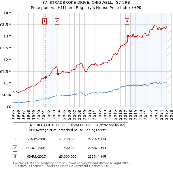37, STRADBROKE DRIVE, CHIGWELL, IG7 5RB: Price paid vs HM Land Registry's House Price Index