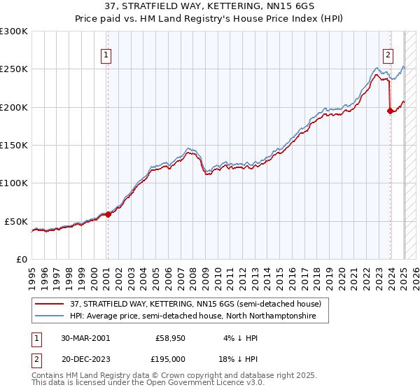 37, STRATFIELD WAY, KETTERING, NN15 6GS: Price paid vs HM Land Registry's House Price Index