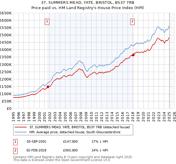 37, SUMMERS MEAD, YATE, BRISTOL, BS37 7RB: Price paid vs HM Land Registry's House Price Index