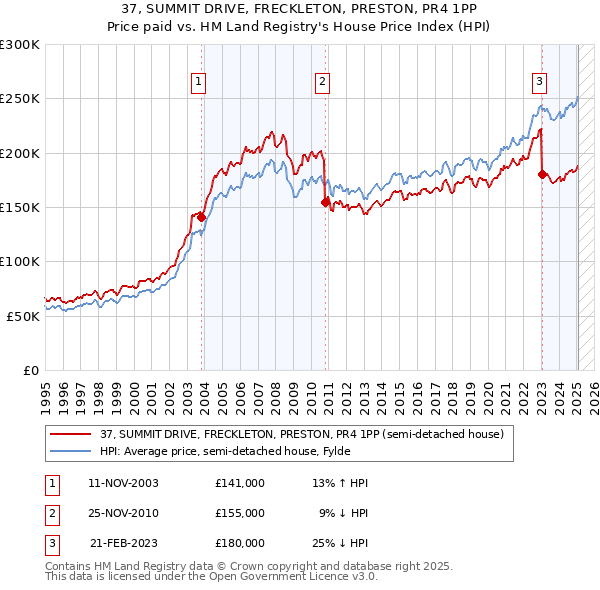 37, SUMMIT DRIVE, FRECKLETON, PRESTON, PR4 1PP: Price paid vs HM Land Registry's House Price Index