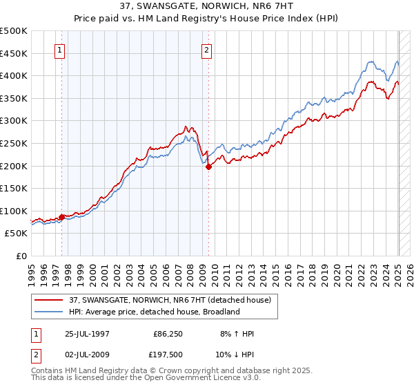 37, SWANSGATE, NORWICH, NR6 7HT: Price paid vs HM Land Registry's House Price Index
