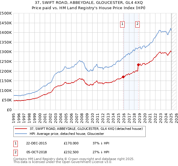 37, SWIFT ROAD, ABBEYDALE, GLOUCESTER, GL4 4XQ: Price paid vs HM Land Registry's House Price Index