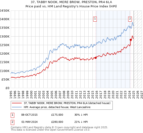 37, TABBY NOOK, MERE BROW, PRESTON, PR4 6LA: Price paid vs HM Land Registry's House Price Index