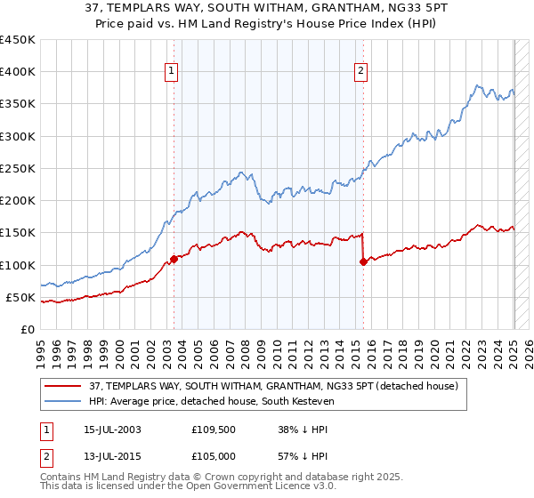 37, TEMPLARS WAY, SOUTH WITHAM, GRANTHAM, NG33 5PT: Price paid vs HM Land Registry's House Price Index