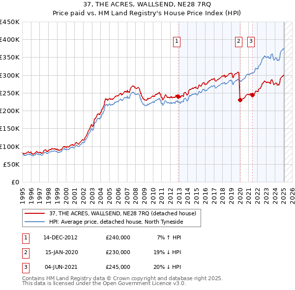 37, THE ACRES, WALLSEND, NE28 7RQ: Price paid vs HM Land Registry's House Price Index