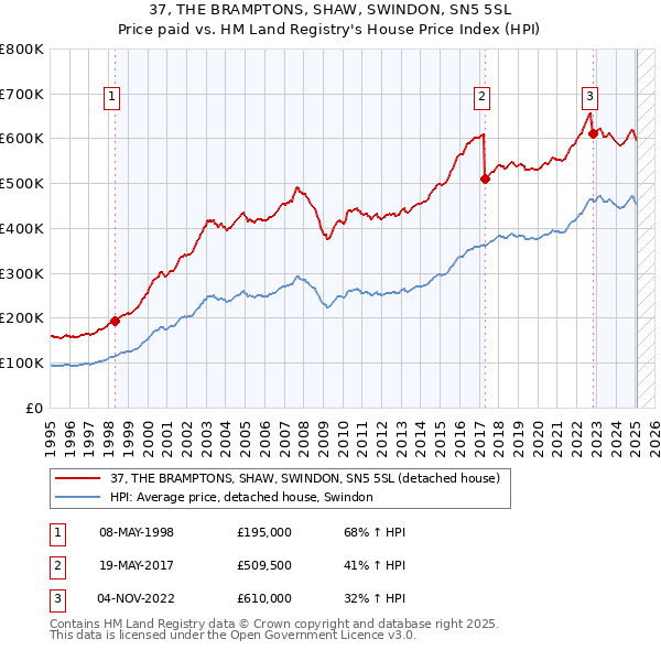 37, THE BRAMPTONS, SHAW, SWINDON, SN5 5SL: Price paid vs HM Land Registry's House Price Index