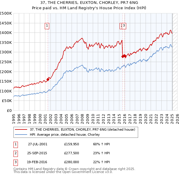 37, THE CHERRIES, EUXTON, CHORLEY, PR7 6NG: Price paid vs HM Land Registry's House Price Index