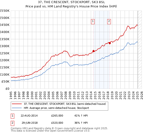 37, THE CRESCENT, STOCKPORT, SK3 8SL: Price paid vs HM Land Registry's House Price Index