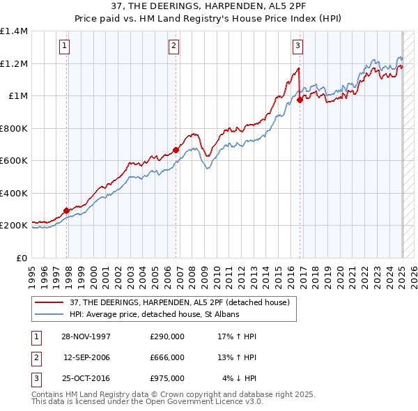 37, THE DEERINGS, HARPENDEN, AL5 2PF: Price paid vs HM Land Registry's House Price Index