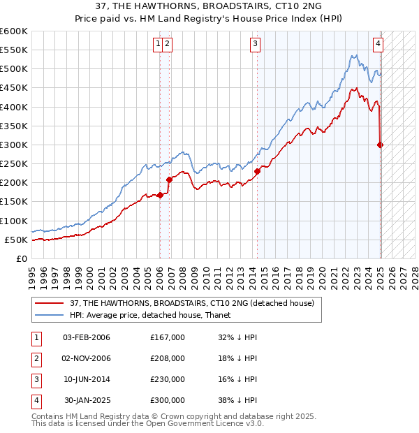 37, THE HAWTHORNS, BROADSTAIRS, CT10 2NG: Price paid vs HM Land Registry's House Price Index
