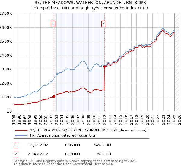 37, THE MEADOWS, WALBERTON, ARUNDEL, BN18 0PB: Price paid vs HM Land Registry's House Price Index