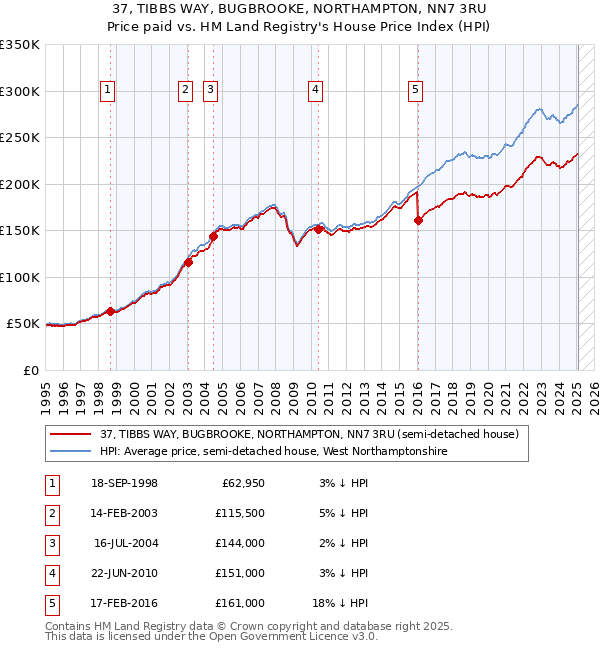 37, TIBBS WAY, BUGBROOKE, NORTHAMPTON, NN7 3RU: Price paid vs HM Land Registry's House Price Index