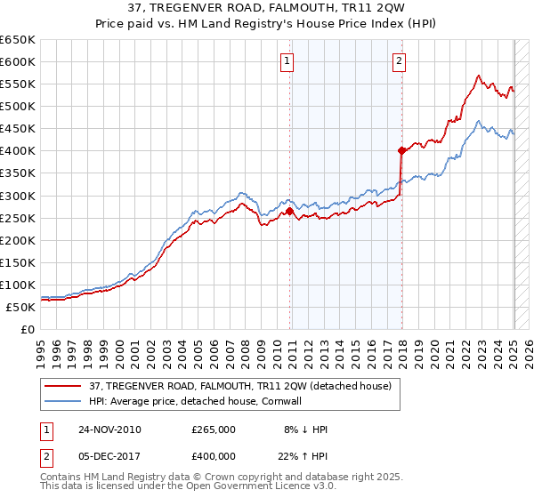 37, TREGENVER ROAD, FALMOUTH, TR11 2QW: Price paid vs HM Land Registry's House Price Index