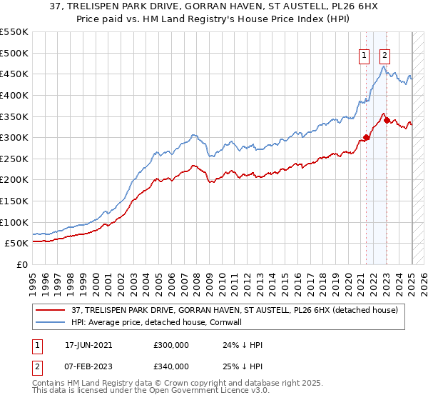 37, TRELISPEN PARK DRIVE, GORRAN HAVEN, ST AUSTELL, PL26 6HX: Price paid vs HM Land Registry's House Price Index