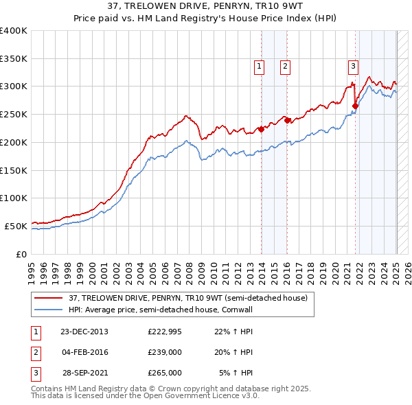 37, TRELOWEN DRIVE, PENRYN, TR10 9WT: Price paid vs HM Land Registry's House Price Index
