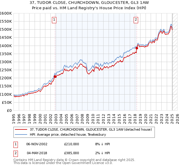 37, TUDOR CLOSE, CHURCHDOWN, GLOUCESTER, GL3 1AW: Price paid vs HM Land Registry's House Price Index