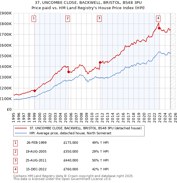 37, UNCOMBE CLOSE, BACKWELL, BRISTOL, BS48 3PU: Price paid vs HM Land Registry's House Price Index