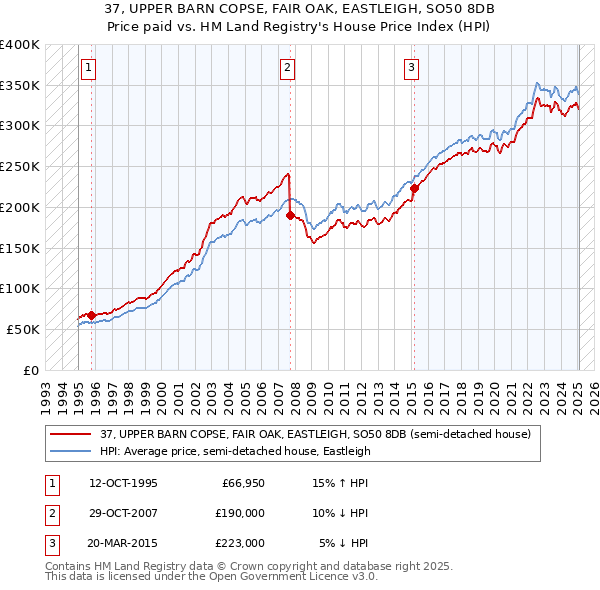 37, UPPER BARN COPSE, FAIR OAK, EASTLEIGH, SO50 8DB: Price paid vs HM Land Registry's House Price Index