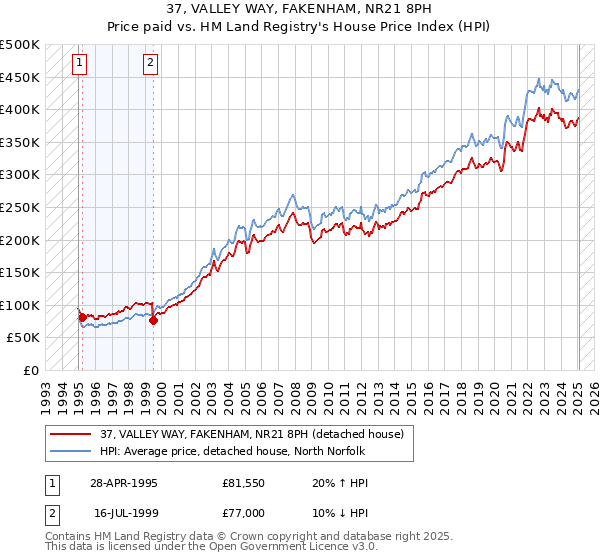 37, VALLEY WAY, FAKENHAM, NR21 8PH: Price paid vs HM Land Registry's House Price Index