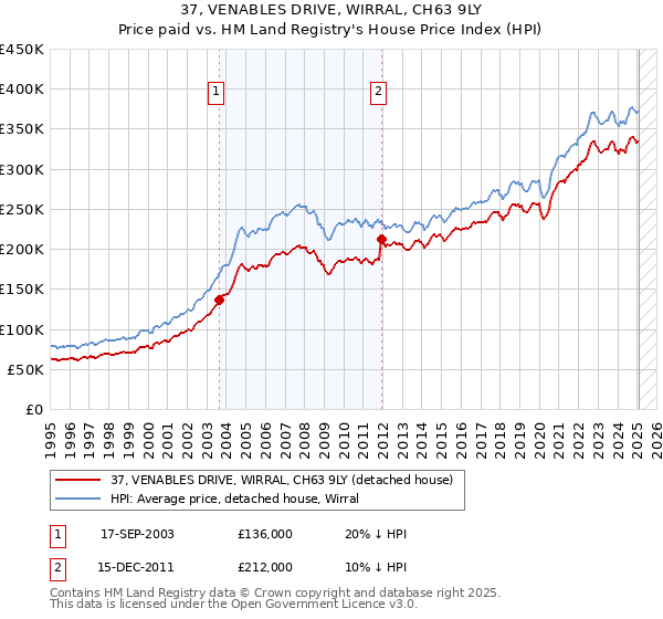 37, VENABLES DRIVE, WIRRAL, CH63 9LY: Price paid vs HM Land Registry's House Price Index