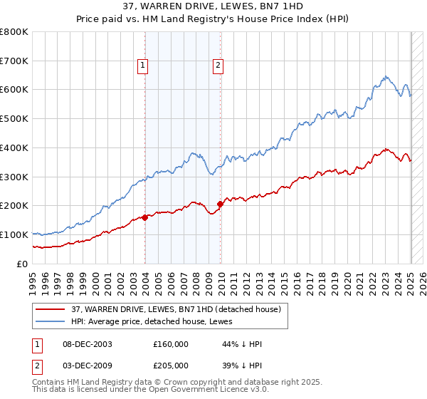 37, WARREN DRIVE, LEWES, BN7 1HD: Price paid vs HM Land Registry's House Price Index