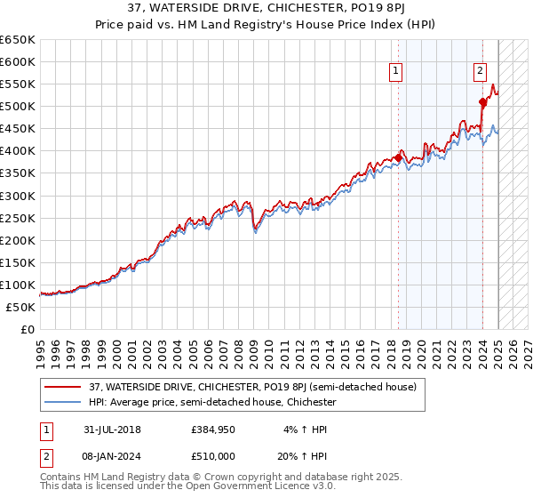 37, WATERSIDE DRIVE, CHICHESTER, PO19 8PJ: Price paid vs HM Land Registry's House Price Index