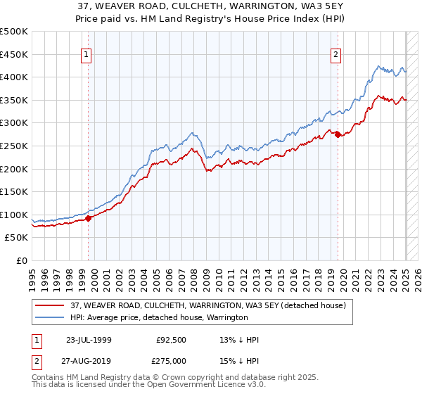 37, WEAVER ROAD, CULCHETH, WARRINGTON, WA3 5EY: Price paid vs HM Land Registry's House Price Index