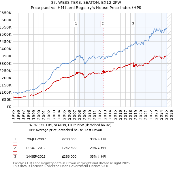 37, WESSITERS, SEATON, EX12 2PW: Price paid vs HM Land Registry's House Price Index