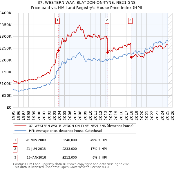 37, WESTERN WAY, BLAYDON-ON-TYNE, NE21 5NS: Price paid vs HM Land Registry's House Price Index