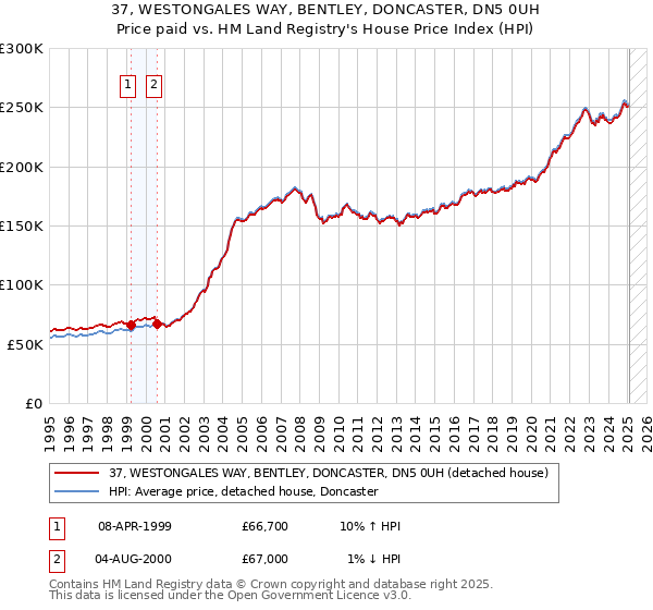 37, WESTONGALES WAY, BENTLEY, DONCASTER, DN5 0UH: Price paid vs HM Land Registry's House Price Index